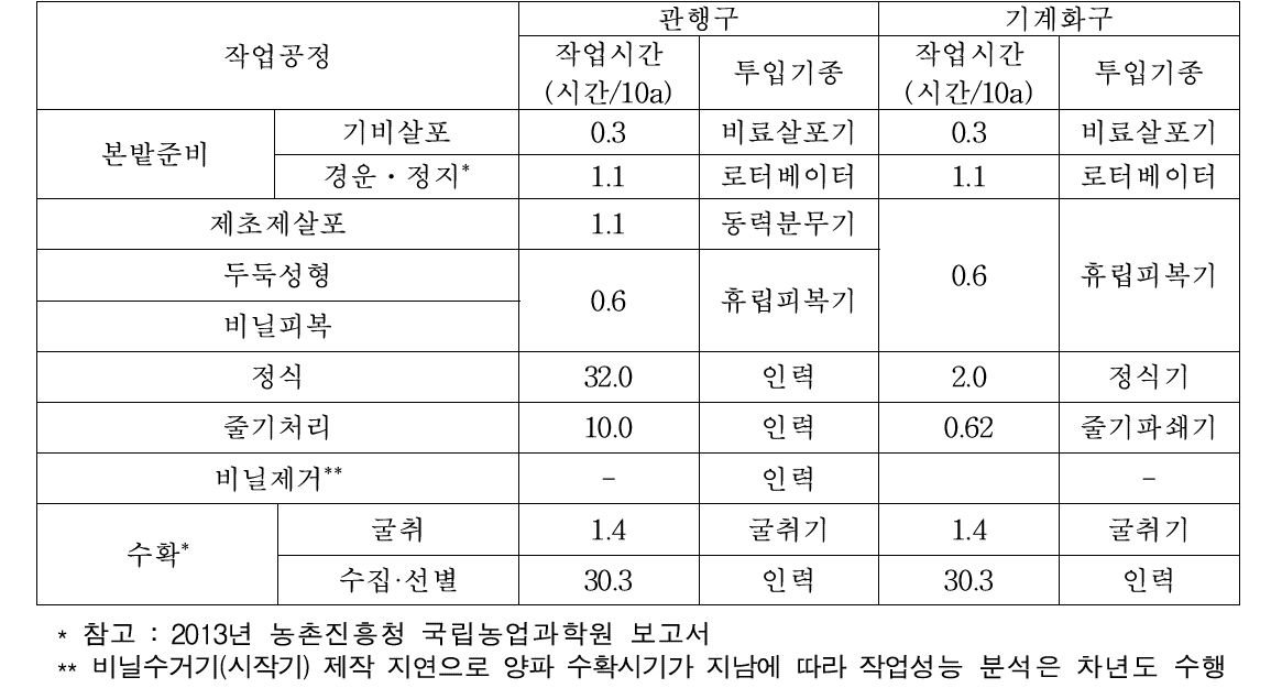 양파 작업공정별 투입기종 및 작업시간