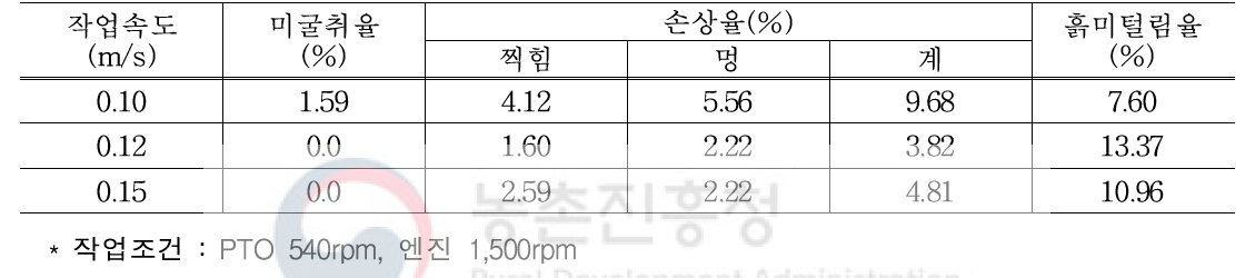 3차 포장시험 결과