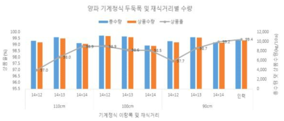 양파 기계정식시 두둑폭과 재식거리별 상품율