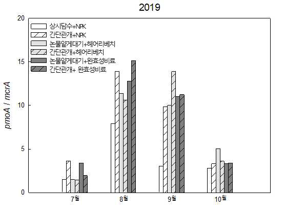 토양 메탄 산화균 (pmoA) / 생성균 (mcrA) 비율 변화 (2019년)