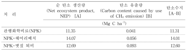 벼 재배 시 양분관리에 따른 탄소수지 평가 (Kim et al., 2017)