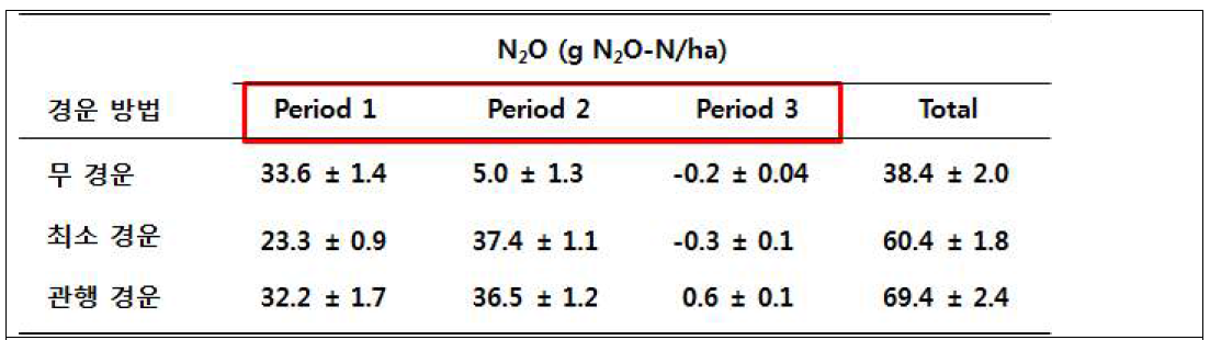 경운 방법에 따른 시기별 N2O 배출량 비교평가(Tellez-Rio et al., 2015)