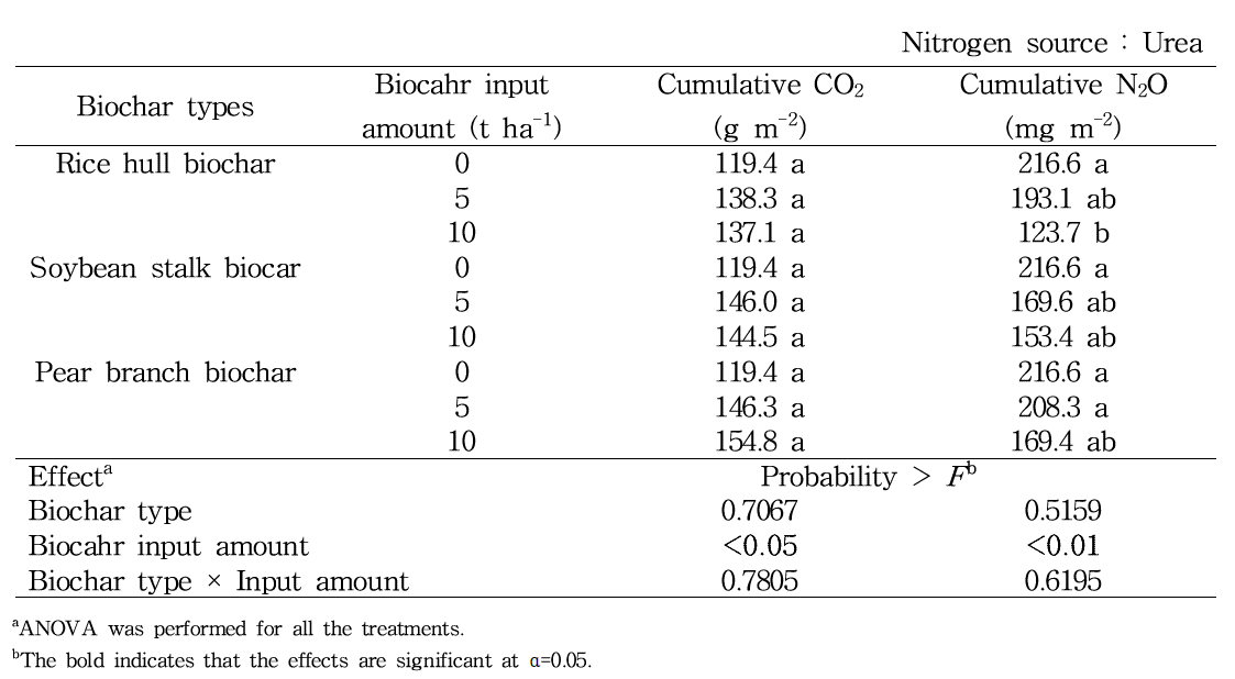 요소 처리구 바이오차 투입에 따른 CO2, N2O 누적 배출량