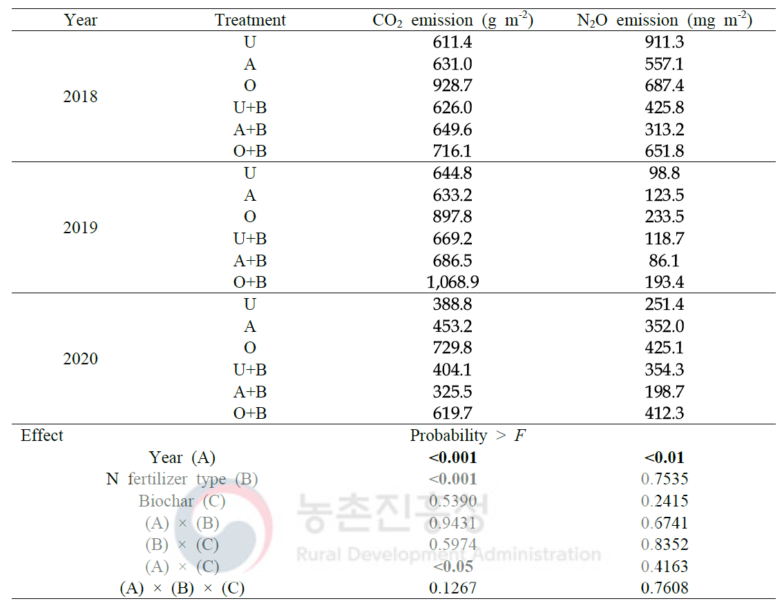 옥수수 재배지 바이오차 투입에 따른 CO2 및 N2O 누적 배출량