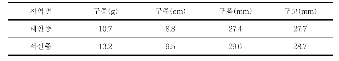 2016년 생장점 배양구 지역 재래종별 비교 (배양구 0.2g 미만)
