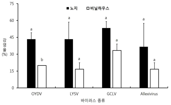 비닐하우스와 노지에서의 바이러스 감염율 비교