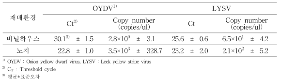 비닐하우스와 노지에서의 바이러스 감염량 비교