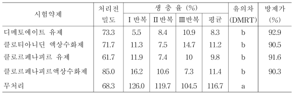 증평지역 마늘 파총채벌레에 대한 방제효과 (약제처리 3일 후)