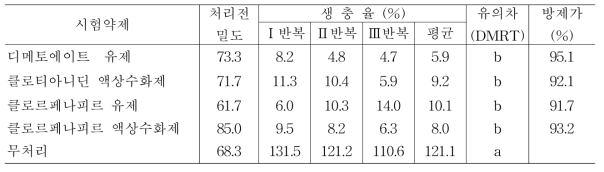 증평지역 마늘 파총채벌레에 대한 방제효과 (약제처리 7일 후)