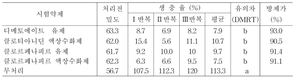 단양지역 마늘 파총채벌레에 대한 방제효과 (약제처리 3일 후)