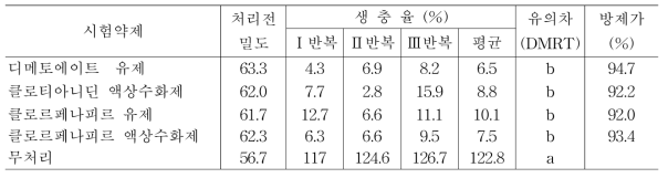 단양지역 마늘 파총채벌레에 대한 방제효과 (약제처리 7일 후)