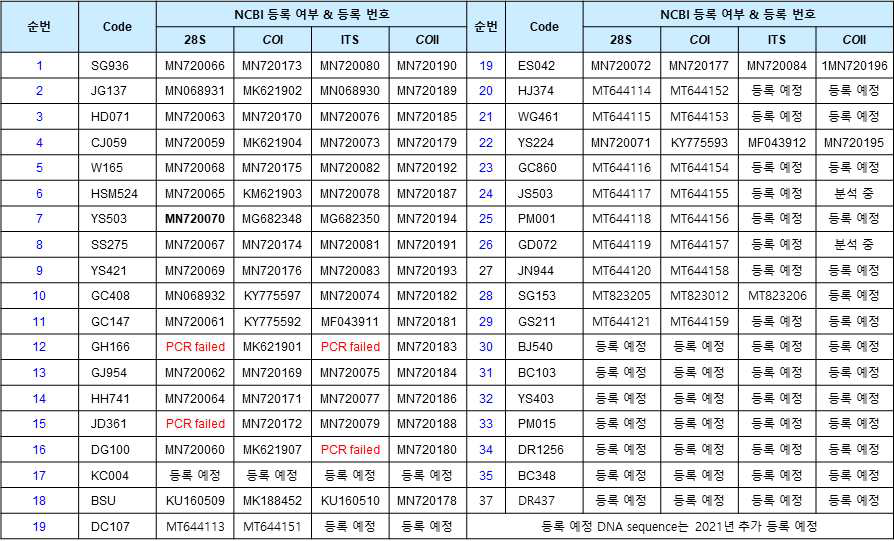 국내 분포 씨스트선충의 개체군별 DNA 염기서열정보 등록 현황