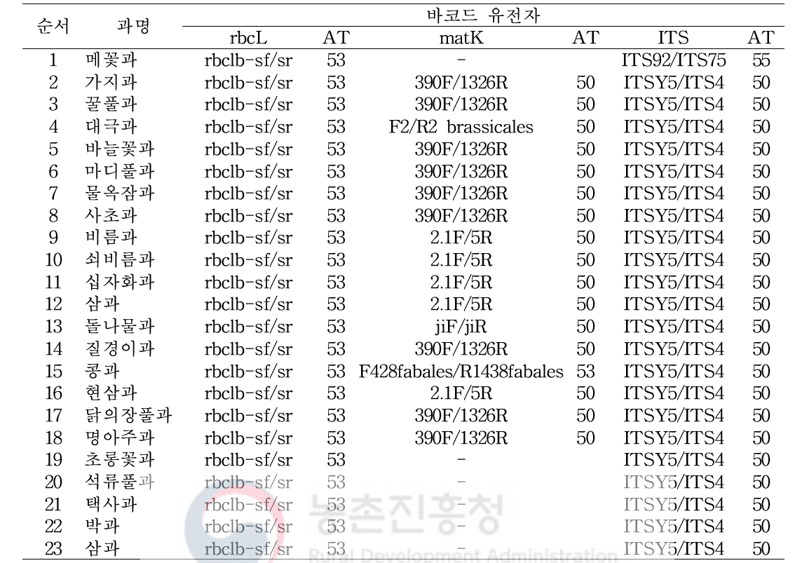 과별 바코드 표준마커 선정 및 annealing temperature