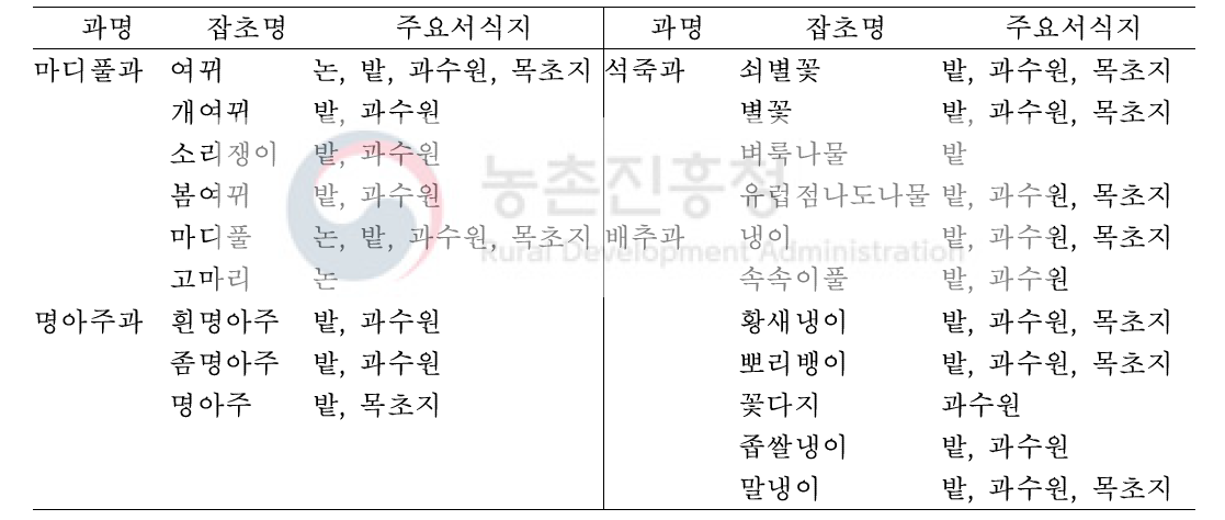 바코드 분석에 사용한 마디풀과, 명아주과, 석죽과 및 십자화과 잡초