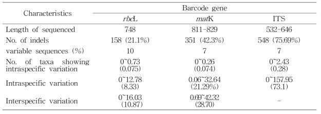 rbcL, matK, 및 ITS 부위의 염기서열 분석 결과와 종내 및 종간변이율