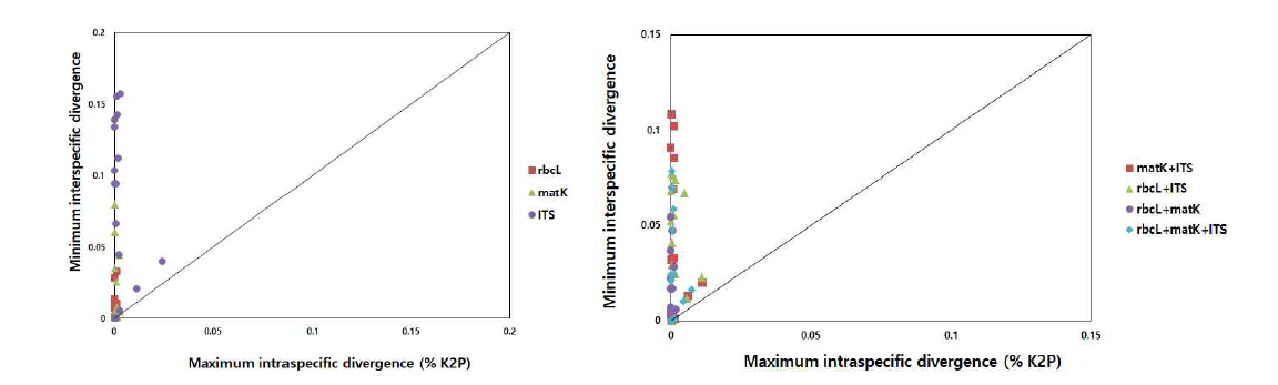 rbcL, matK, ITS 염기서열 단독으로 사용했을 때(좌)와 조합하여 사용했을 때(우) 최대종내변이율 대비 최소종간변이율. 중앙의 대각선은 바코드 갭을 의미한다