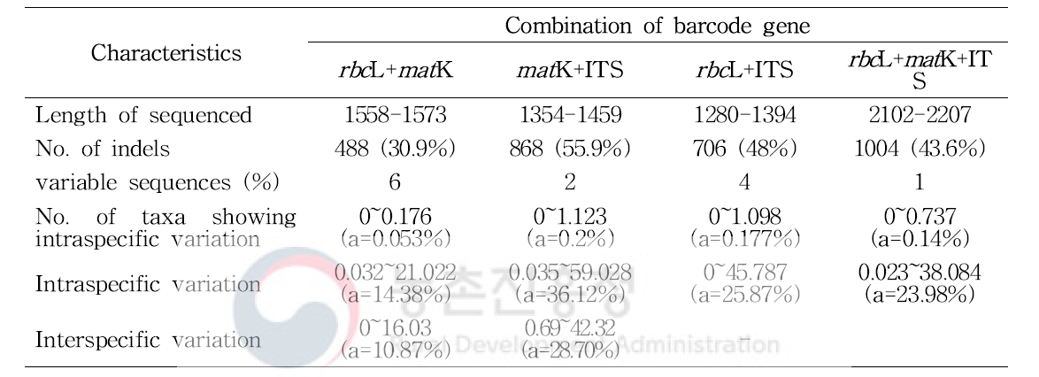 rbcL, matK, 및 ITS 부위의 염기서열의 조합을 통한 종내 및 종간변이율 검정