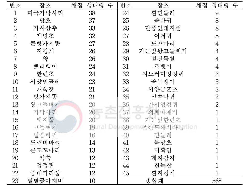 채집 대상잡초와 채집 생태형 수