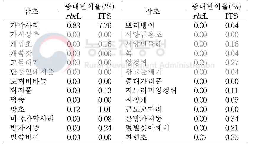 국화과 잡초 26종에 대한 rbcL 단편 및 ITS 부위 염기서열의 종내변이율