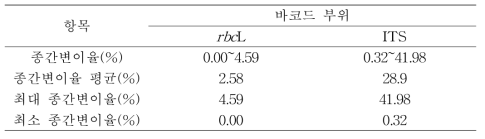 국화과 잡초 26종 간 rbcL 단편유전자 및 ITS 부위 염기서열의 종간변이율