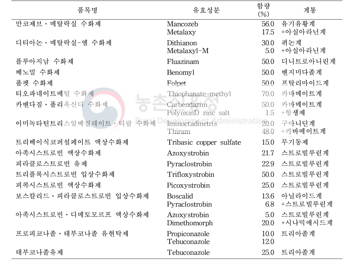 약제반응 시험에 사용된 살균제 17종의 품목명, 유효성분 및 계통 목록