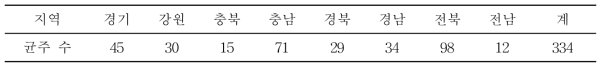 전국에서 수집한 채소류 탄저병균 균주 개수