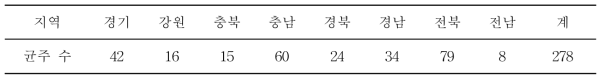 2017년∼2019년에 수집한 고추탄저병균의 균주 개수