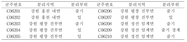 강원 지역에서 수집한 무탄저병균 목록