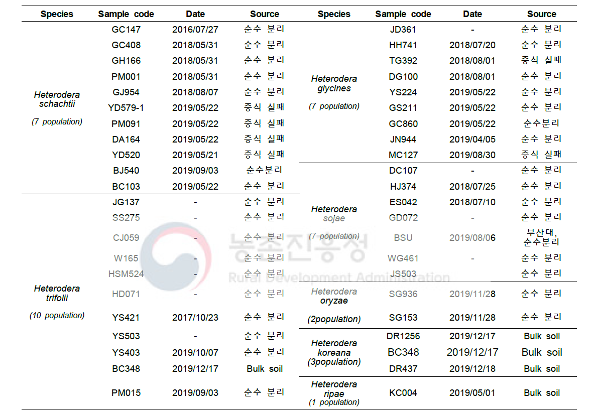 국내에서 확보한 씨스트선충 시료 현황