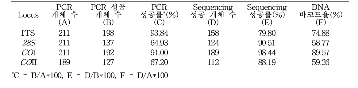 뿌리혹선충의 바코드 마커별 PCR 및 Sequencing 성공률