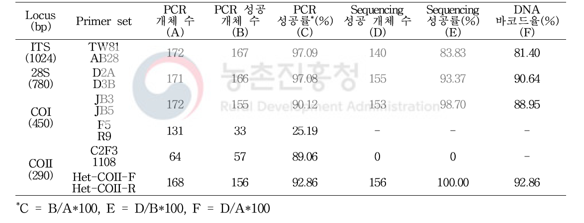 씨스트선충의 바코드 마커별 PCR 및 sequencing 성공률