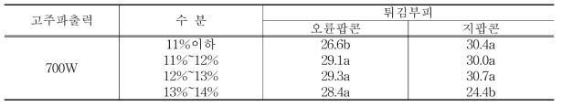 수분함량별 전자레인지 조리시 튀김부피 단위: ㎤/g