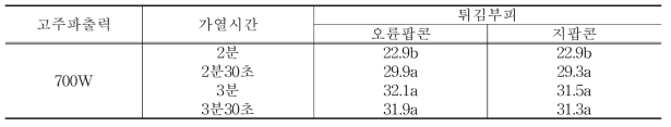 전자레인지 조리시간별 튀김부피 단위: ㎤/g