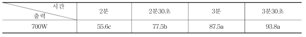 전자레인지 조리시간별 튀김율 단위: %