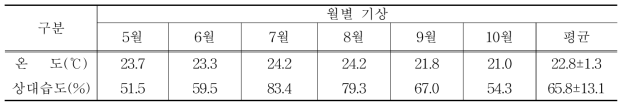 저장기간 중 보관장소의 온도 및 습도 저장조건: 실내 상온