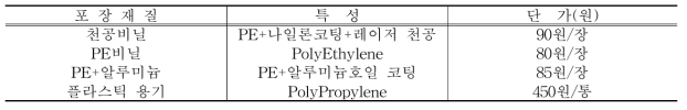 알곡 포장에 이용한 포장재 특성 및 단가