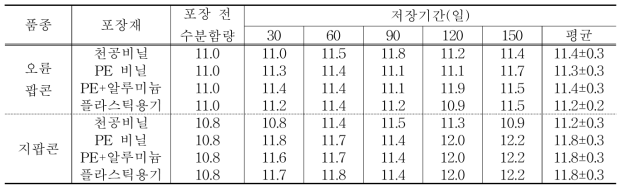 포장재질별 저장기간 중 알곡의 수분함량 단위: %