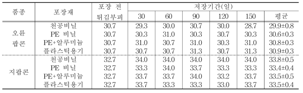 포장재질별 저장기간 중 알곡의 튀김부피 단위: ㎤/g