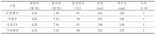 생육특성