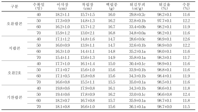 수확시기별 이삭특성 및 튀김부피