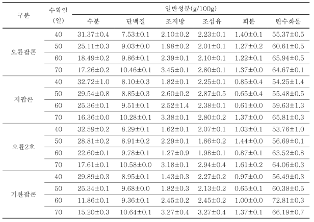 수확시기별 알곡 일반성분