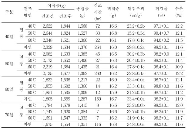 오륜팝콘 수확시기별 건조방법에 따른 이삭 및 튀김부피 특성