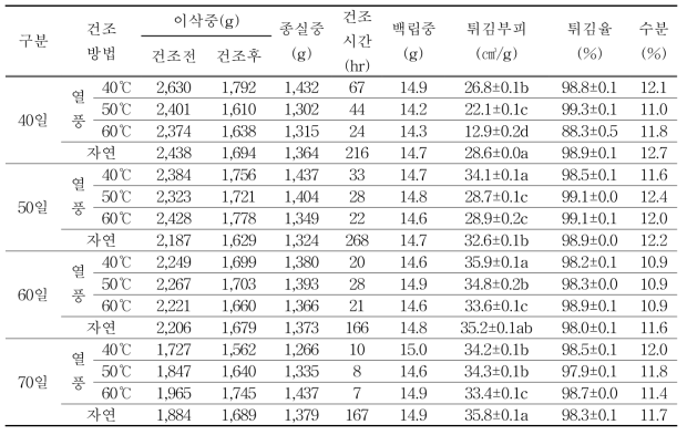 지팝콘 수확시기별 건조방법에 따른 이삭 및 튀김부피 특성