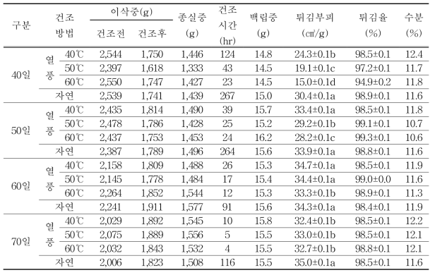 오륜2호 수확시기별 건조방법에 따른 이삭 및 튀김부피 특성