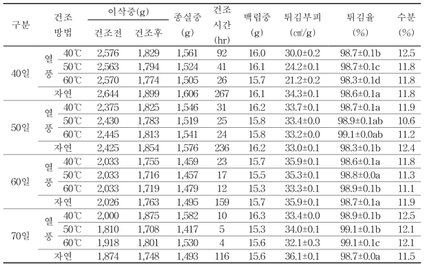 기찬팝콘 수확시기별 건조방법에 따른 이삭 및 튀김부피 특성