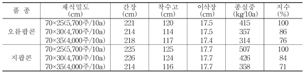 재식밀도별 생육특성