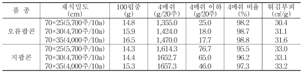 재식밀도별 알곡특성 및 튀김부피