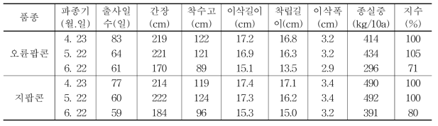 파종기별 생육특성