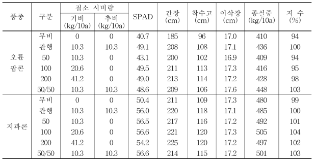 유기질 비료 시비량별 생육 특성