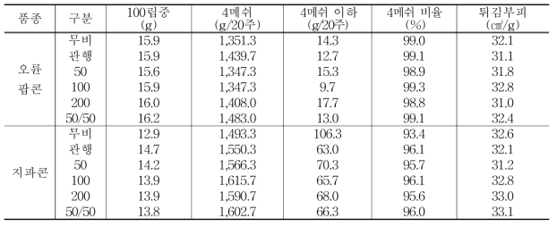 유기질 비료 시비량별 알곡 특성